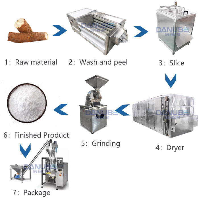Cassava drying and grinding production line