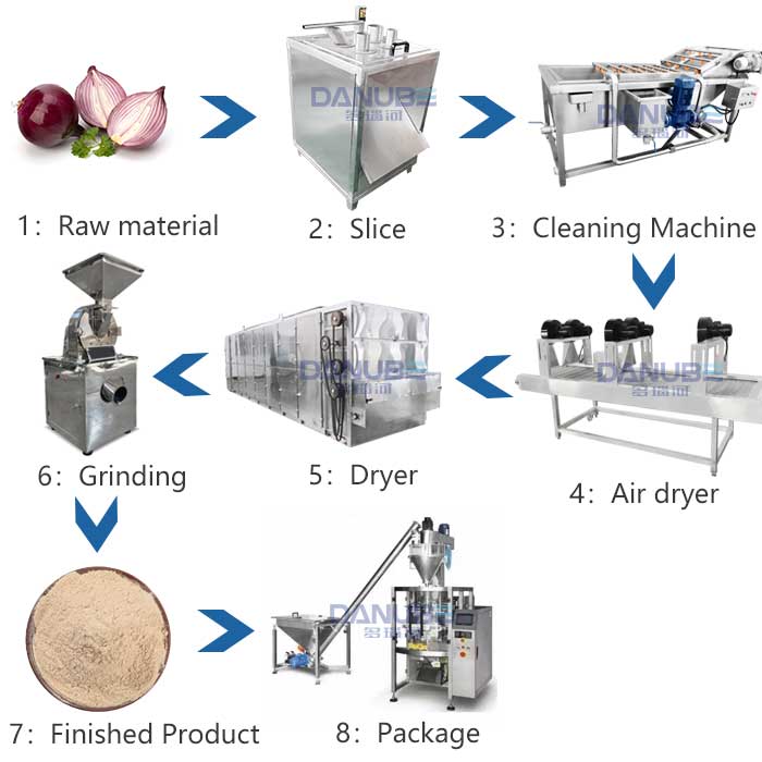 Onion drying and grinding production line