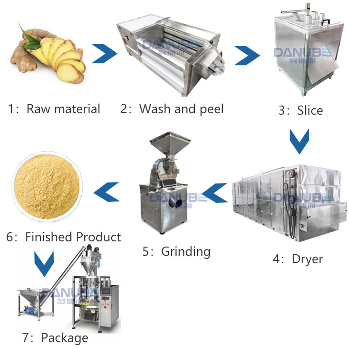 Ginger Drying and Grinding Production Line