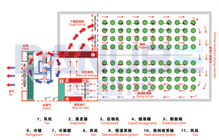 Danube Group’s Advanced Dryers for High-Efficiency Preservation of Fruits and Vegetables